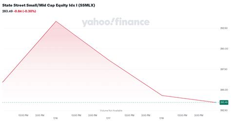 ssmlx|State Street Small/Mid Cap Equity Idx I SSMLX Portfolio.